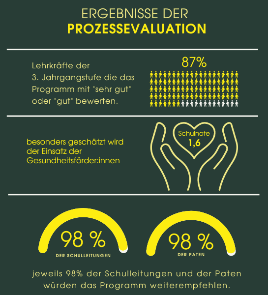 Inforgrafik zur Prozessevaluation von Klasse2000 zeigt: das Programm wird von Lehrern geschätzt und empfohlen